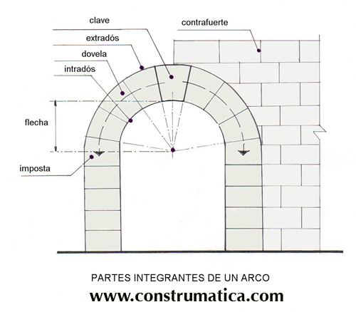 Partes de un arco, glosario de términos arquitectónicos